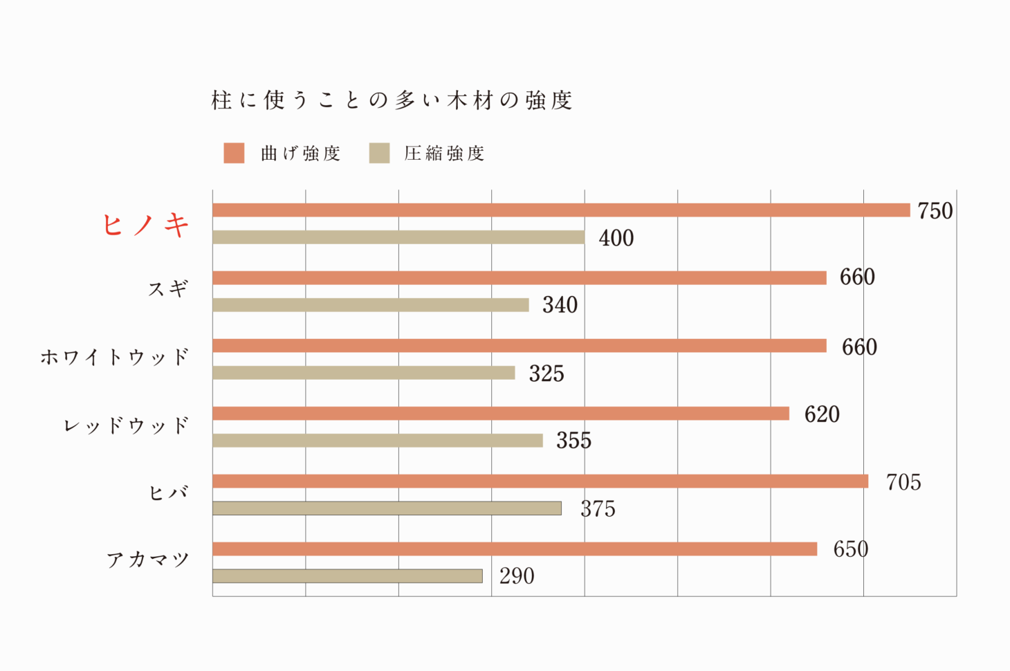 地元静岡県産の、無垢の芯持ちヒノキ柱
